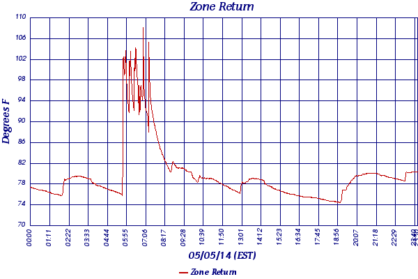 Zone Return