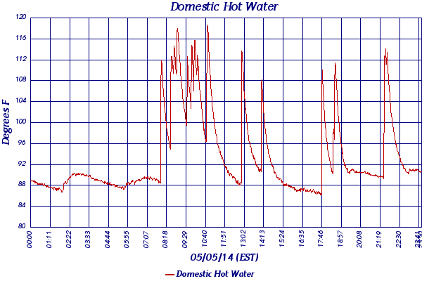 Domestic Hot Water