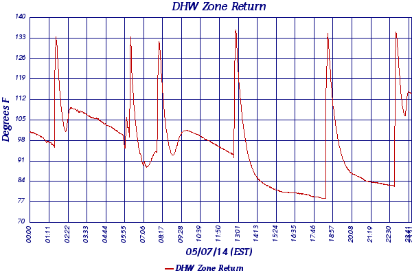 DHW Zone Return