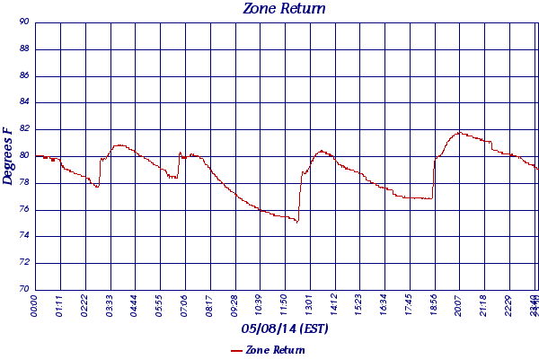 Zone Return