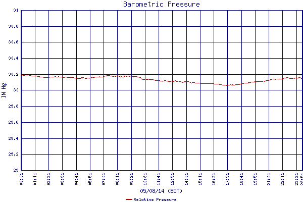 Relative Pressure