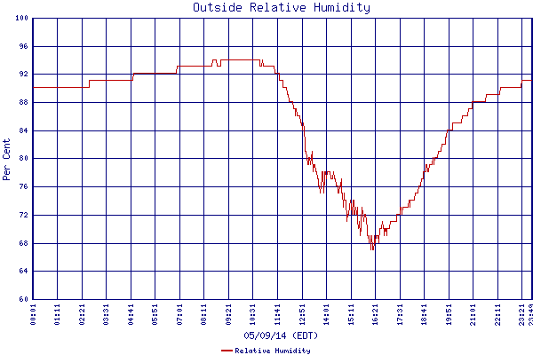 Relative Humidity