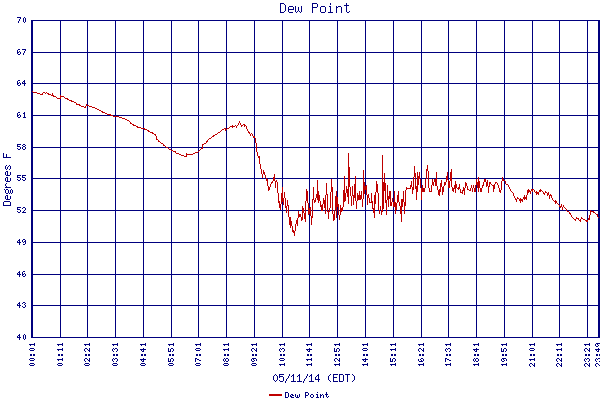 Dew Point