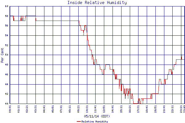 Relative Humidity