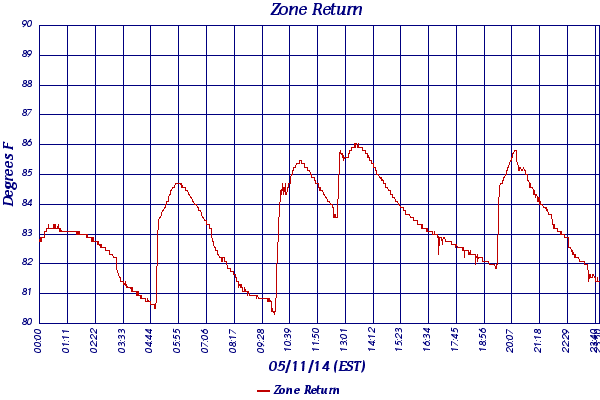 Zone Return