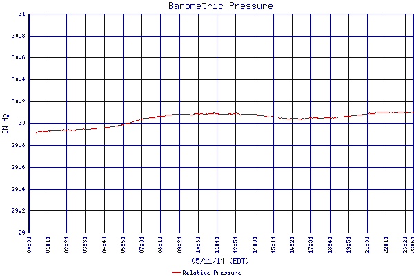 Relative Pressure