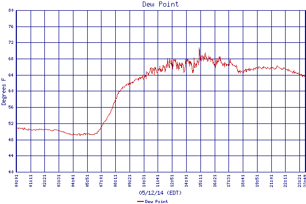 Dew Point
