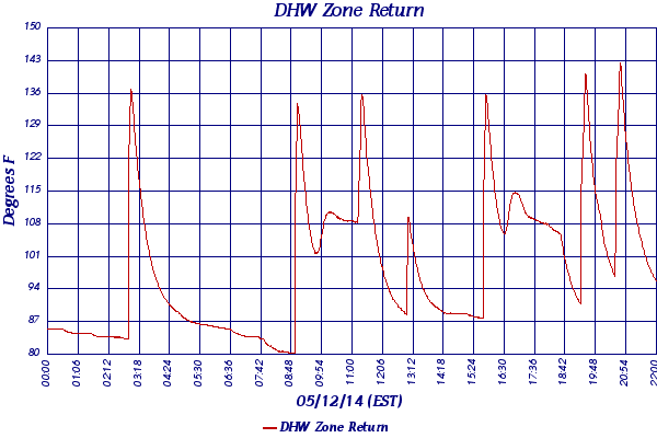 DHW Zone Return