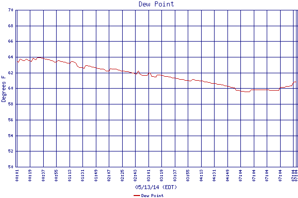 Dew Point