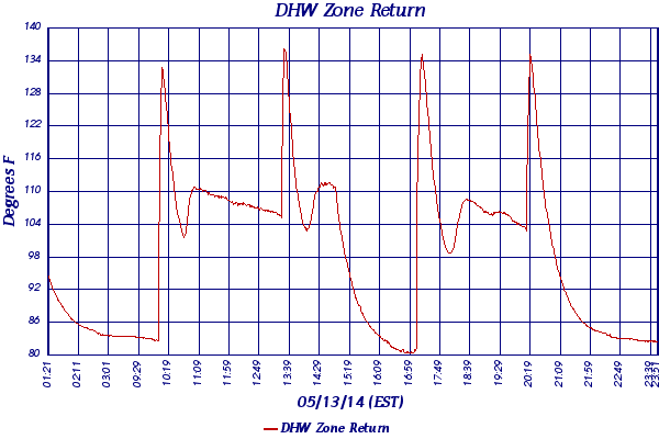DHW Zone Return