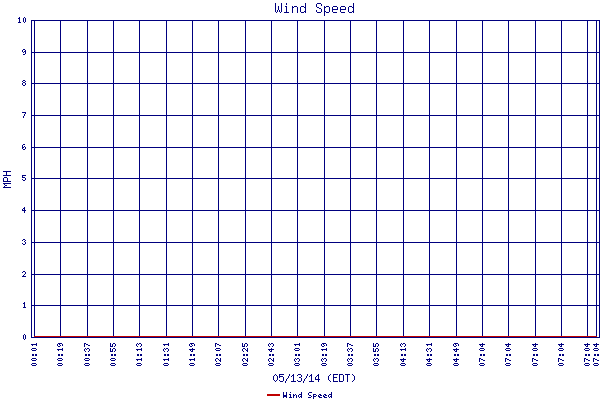 Wind Speed