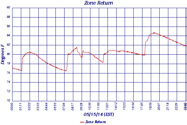 Zone Return