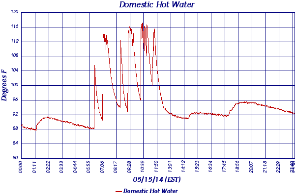 Domestic Hot Water