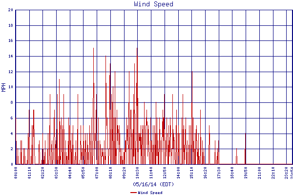 Wind Speed