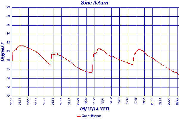Zone Return