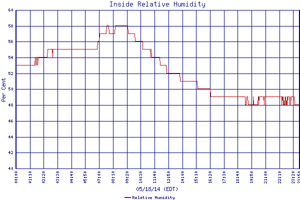 Relative Humidity