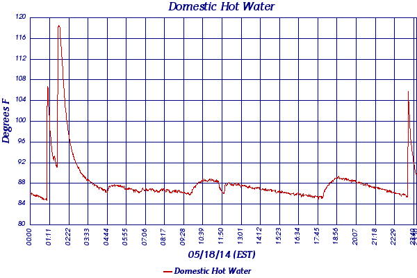 Domestic Hot Water