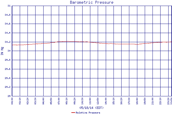 Relative Pressure