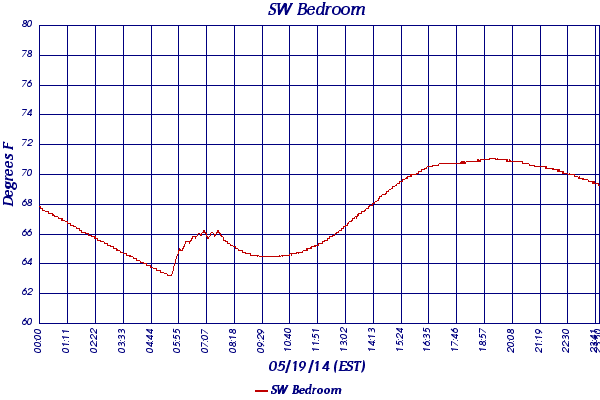 SW Bedroom