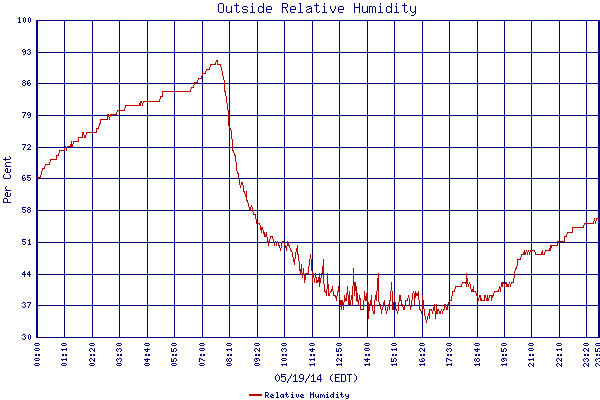 Relative Humidity