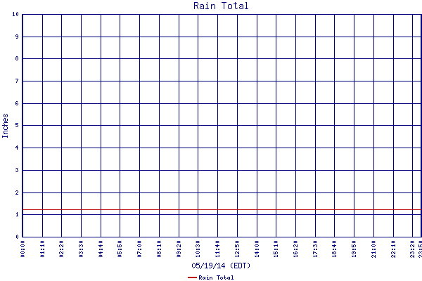 Rain Total