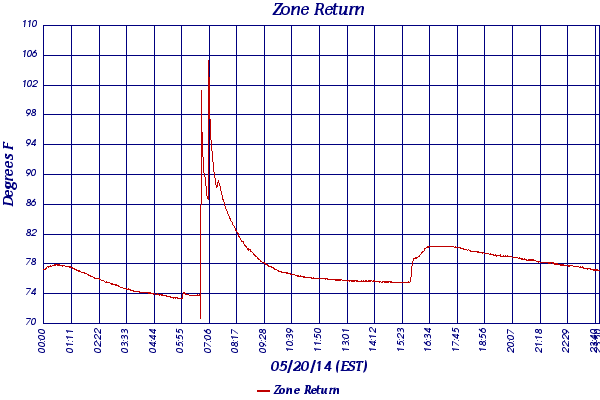 Zone Return