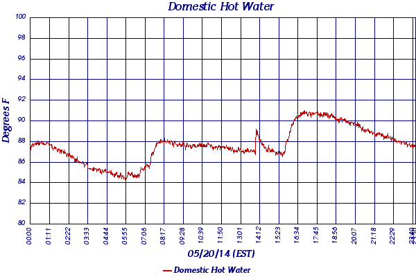 Domestic Hot Water