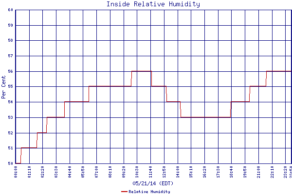Relative Humidity