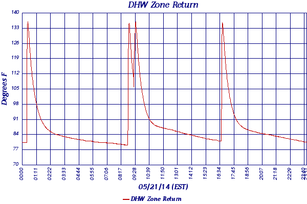 DHW Zone Return