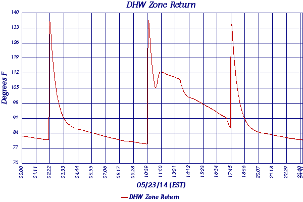 DHW Zone Return