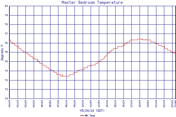 MB Temp