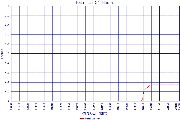 Rain 24 Hr