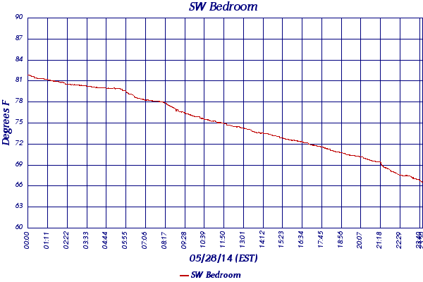 SW Bedroom