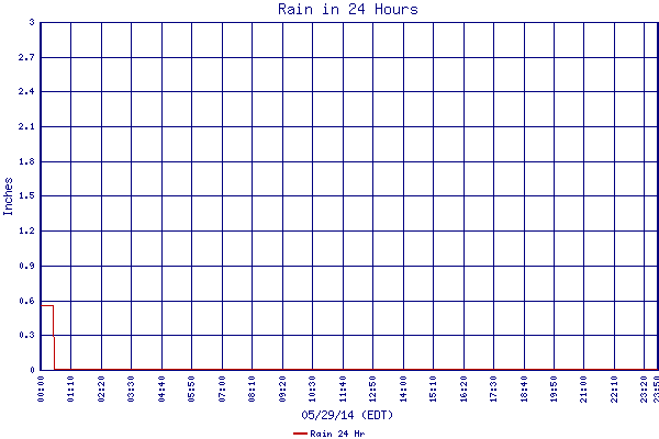 Rain 24 Hr