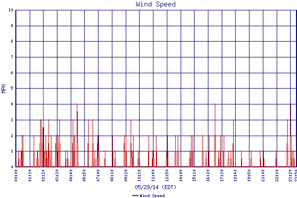 Wind Speed