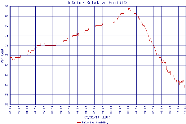 Relative Humidity