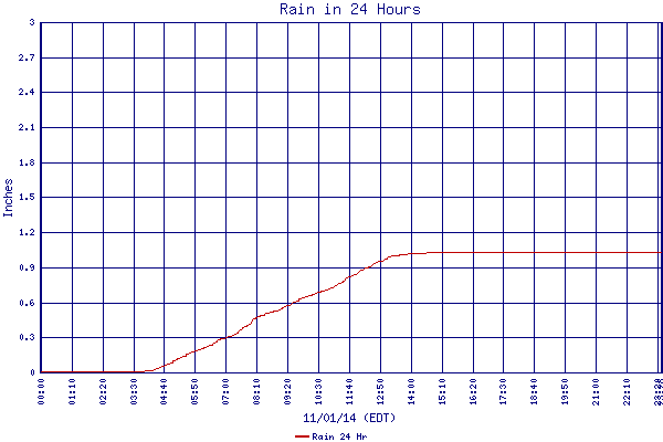 Rain 24 Hr