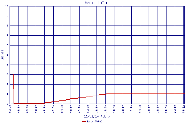 Rain Total