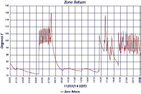 Zone Return