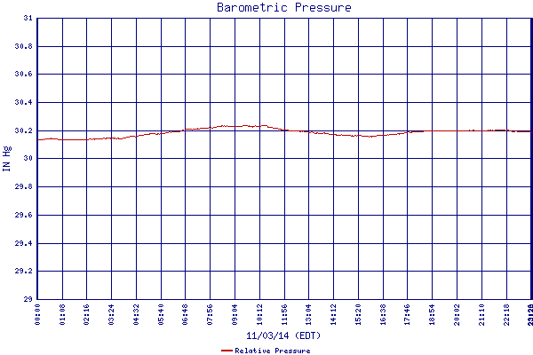 Relative Pressure