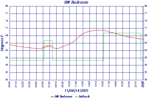 SW Bedroom