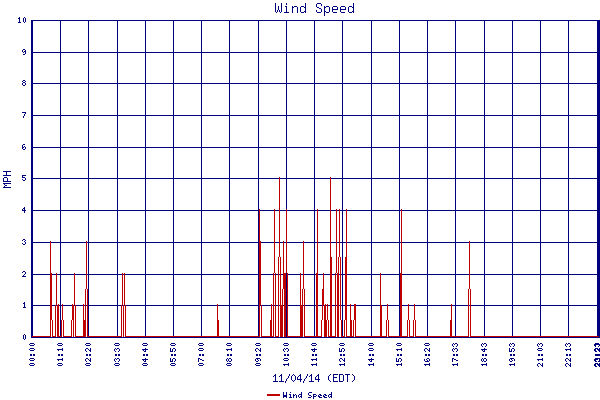 Wind Speed