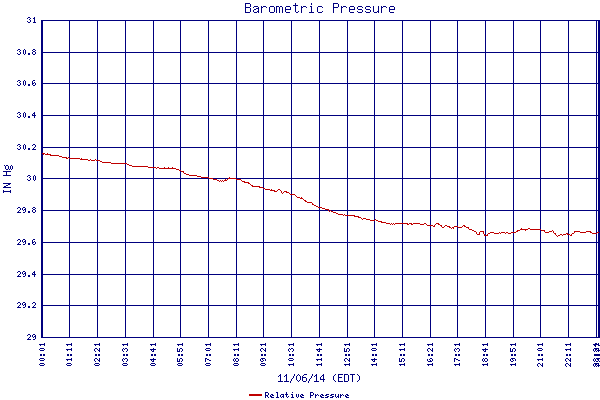 Relative Pressure