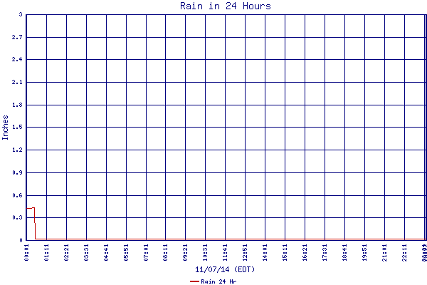Rain 24 Hr
