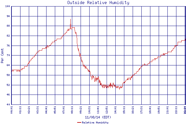 Relative Humidity