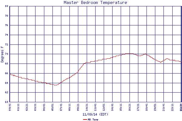 MB Temp