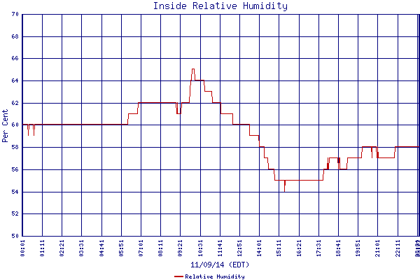 Relative Humidity