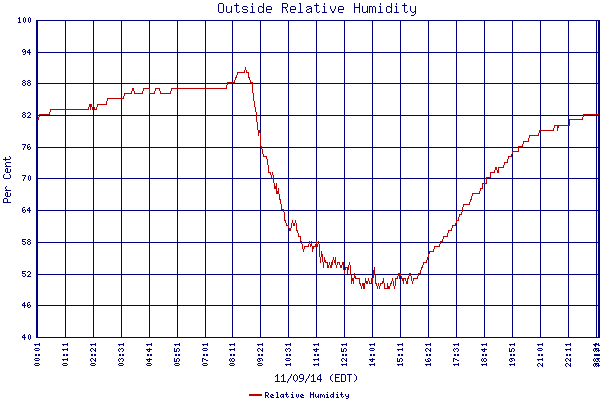 Relative Humidity