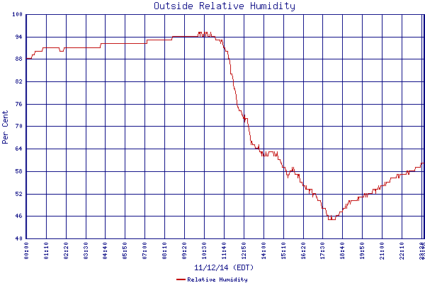 Relative Humidity