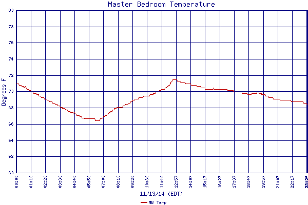 MB Temp